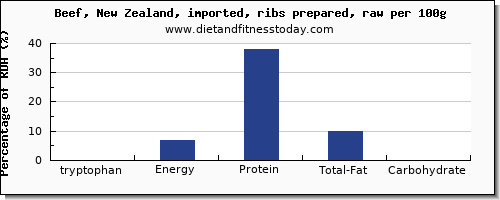 tryptophan and nutrition facts in beef ribs per 100g